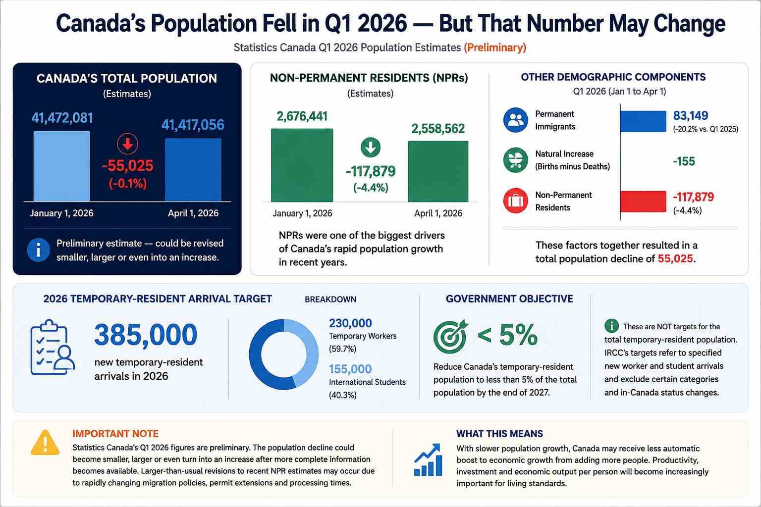 Canada's Population Engine Is Slowing — What Happens to the Economy Now?