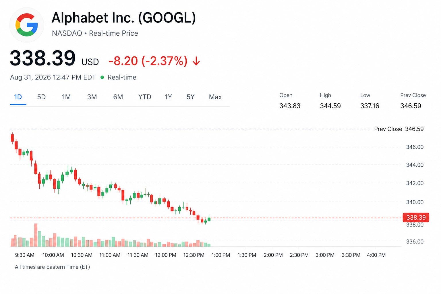Alphabet Is the Biggest Loser Among Top 20 Stocks at Midday — Here’s What’s Happening