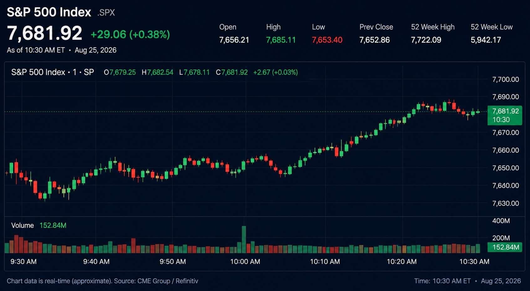 S&P 500 Climbs as Lower Treasury Yields Support Tech—Then Consumer Confidence Weakens