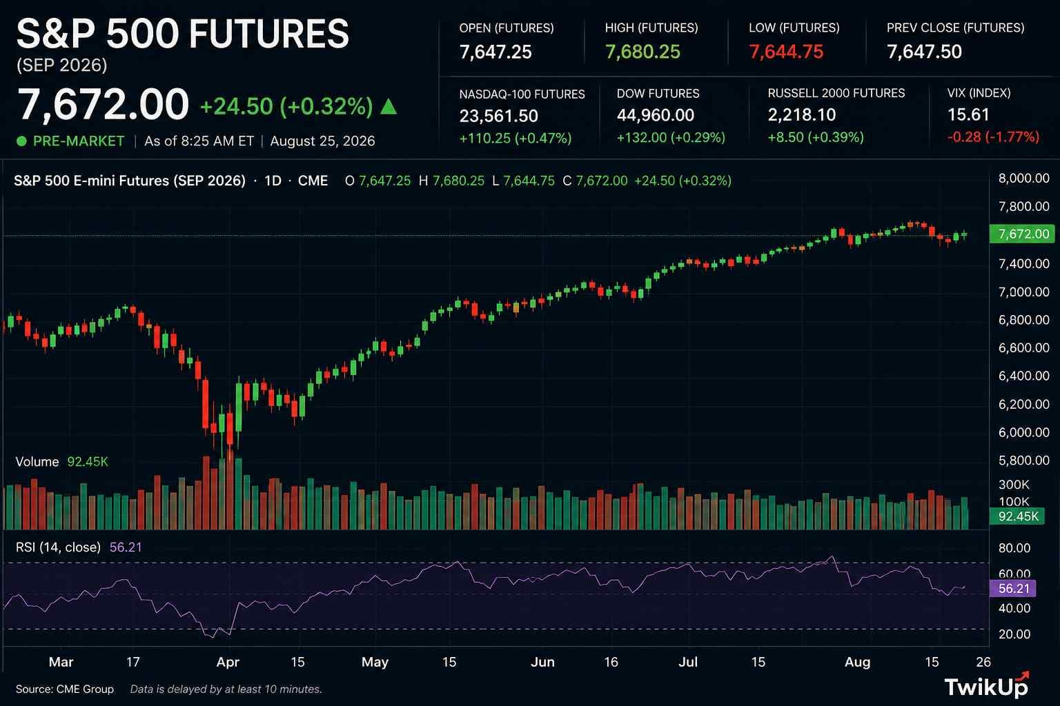 S&P 500 Futures Rise as Tech Rebounds — But Nvidia and a 4.7% Treasury Yield Set Up the Real Test