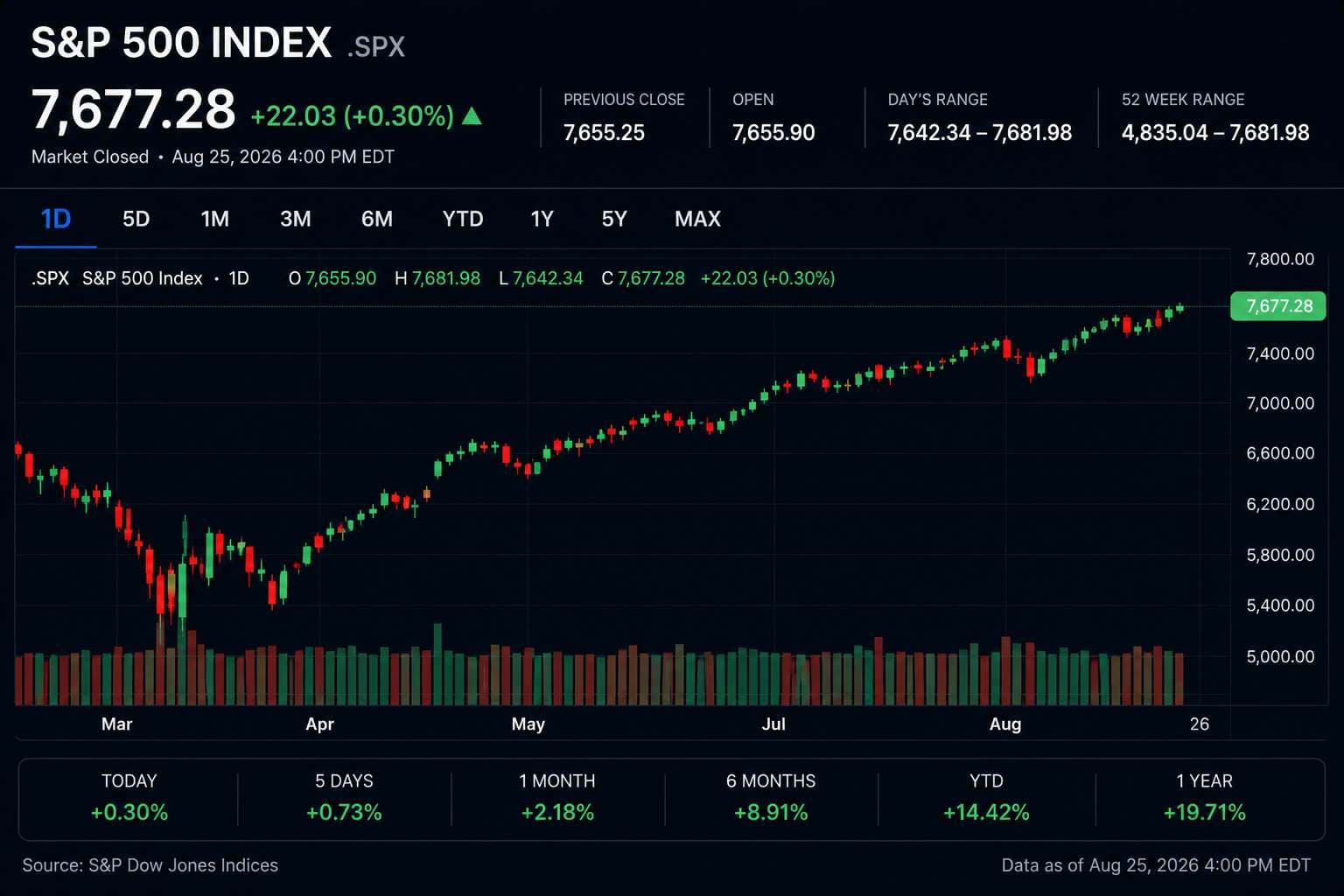 S&P 500 Looks Flat, but Nvidia’s Slide Masks a Broader First-Hour Rotation