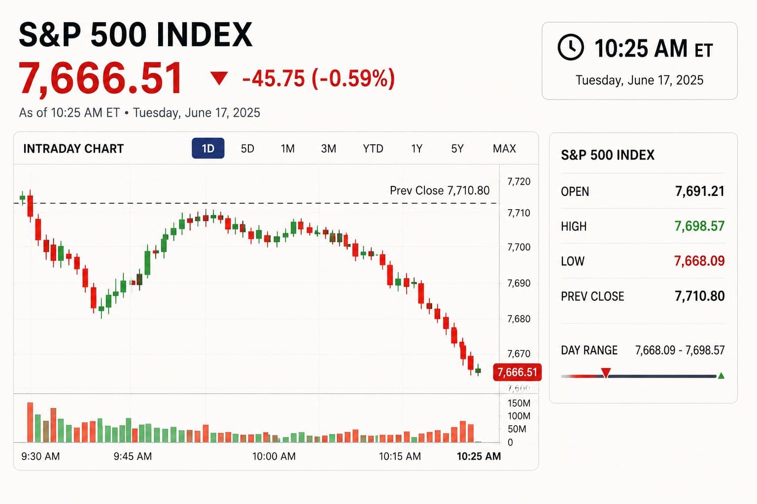 S&P 500 Slides 0.6% After the Open — But Energy and Chip Stocks Are Fighting the Selloff