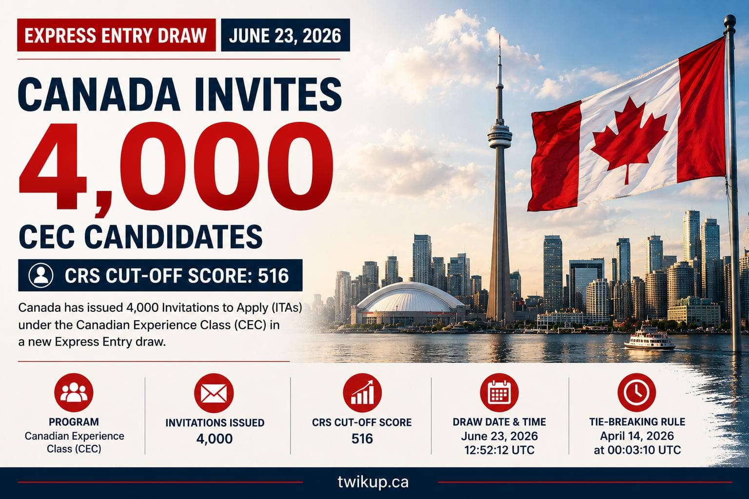 Express Entry Draw June 23, 2026: Canada Invites 4,000 CEC Candidates, CRS Cut-Off Reaches 516